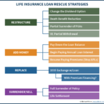 Life Insurance Loan Rescue Strategies