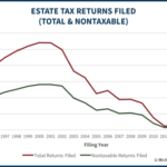 Estate Tax Returns Filed Total And Nontaxable