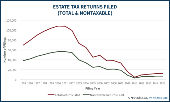 Federal Estate Tax Returns Filed (Total And Nontaxable)