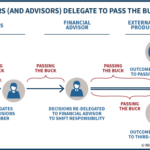 How Investors And Advisors Delegate To Pass The Buck On Blame
