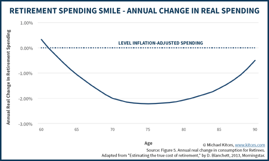 Retirement Spending Smile - Annual Change In Real Spending