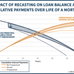 Impact Of Recasting On Loan Balance And Cumulative Payments Over Life Of A Mortgage