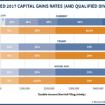 Proposed 2017 Capital Gains Rates And Qualified Dividends