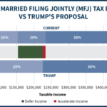 Current Married Filing Jointly Tax Brackets Vs Trump's Proposal