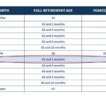 Phased-In Increase In Full Retirement Age Over Time