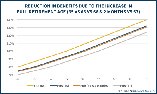 Reduction In Benefits Due To Increase In Full Retirement Age (65 Vs 66 Vs 66 & 2 Months Vs 67)