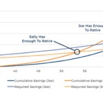 Retirement Savings Vs Required Funds For Retirement