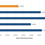 Safe Withdrawal Rates Assuming Decreasing Retirement Spending