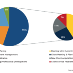 Featured How Financial Advisors Spend Their Time