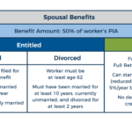 Entitlement And Eligibility Rules For Spousal Benefits Featured