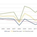 Net Cash Flows To Load Vs No Load Mutual Funds