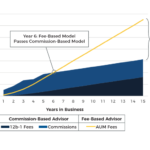 Comparison Of Financial Advisor Commission-Based Vs Fee-Based AUM Models Over Time Featured