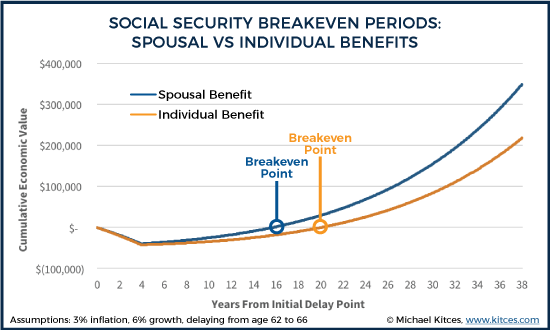 Social Security Breakeven Periods Spousal Vs Individual Benefits
