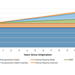 The Taxation Of Reverse Mortgages