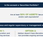 Determining Whether RIA Assets Count As Regulatory AUM (or AUA)