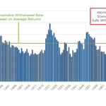 Safe Initial Withdrawal Rates By Starting Year With 60% Equity Portfolio