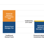 How Financial Advisors Are Disintermediating Mutual Fund Managers