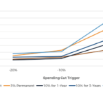 Dynamic Spending Strategy Initial Withdrawal Rates By Spending Cut Trigger
