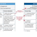 Comparison Of Current Vs Proposed Financial Planning Process