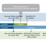 Deadline To File Form 706 To Claim Portability Original Rules vs New Rules Under Rev Proc 2017-34