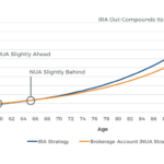 After-Tax Wealth Of NUA Distributions Vs Keeping In IRA