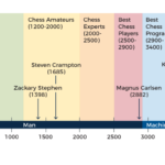 ELO Rating Scores Of Man vs. Machine. vs. Cyborg