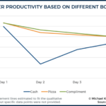 Worker Productivity Based On Different Bonuses