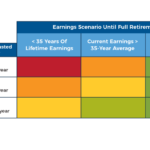 Impact of Retiring Early on Social Security Benefits Based on Current and Lifetime Earnings