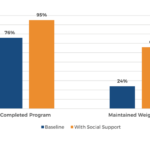 The Power Of Human To Human Accountability - Weight Loss Outcomes With and Without Social Support