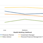 Use Of Financial Services Providers By Wealth Building Likelihood