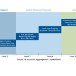 The Six Levels Of Account Aggregation FinTech Featured Image