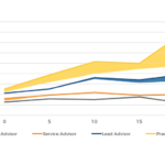 Profit Bonus By Years Of Experience By Advisor Type