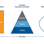 The Three Shapes Of Retirement Income Planning
