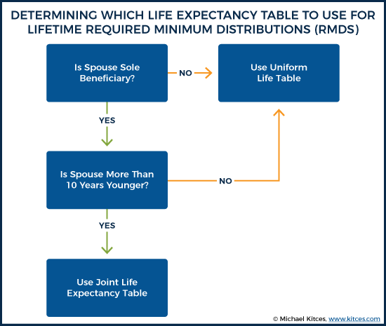 Determining Which Life Expectancy Table To Use For Lifetime Required Minimum Distributions (RMDS)