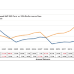 Why Most Financial Advisors Can't Charge Fulcrum Or Performance Fees Featured Image