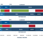 Featured Image Comparison of Individual And MFJ Tax Brackets