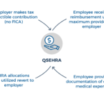 How A Qualified Small Employer Health Reimbursement Agreement Works