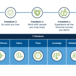 The 5 Freedoms And 7 Mindsets Of Limitless Advisers