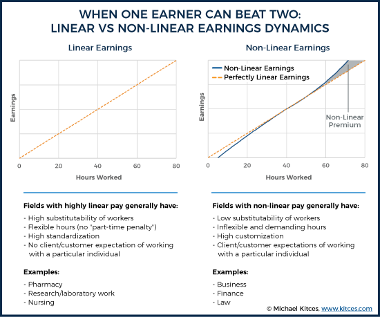 When One Earner Can Beat Two: Linear Vs Non-Linear Earnings Dynamics