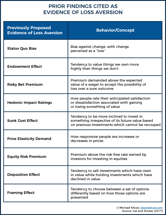 Prior Findings Commonly Cited As Evidence Of Loss Aversion