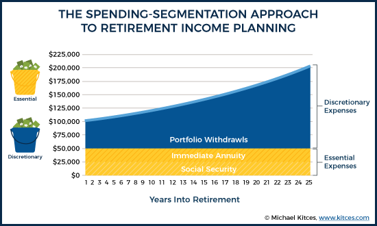 Spending Segmentation Approach To Retirement Income Planning