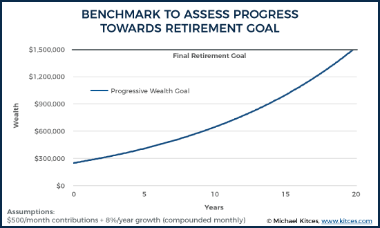 Benchmark To Assess Progress Towards Retirement Goal