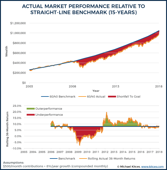 Actual Market Performance Relative To Straight-Line Benchmark (15-Years)