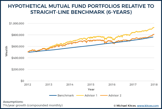 Hypothetical Mutual Fund Portfolios Relative To Straight-Line Benchmark (6-Years)