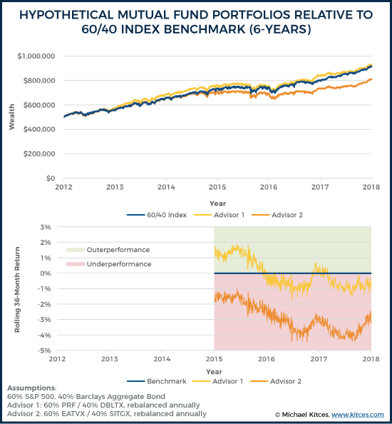 Hypothetical Mutual Fund Portfolios Relative To Straight-Line Benchmark (6-Years)