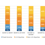 College & University Endowment Account Allocation by Endowment Size