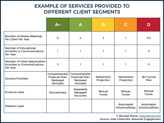 Examples Of Services Provided To Different Client Segments