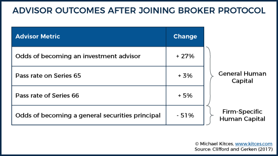 Advisor Outcomes After Joining Broker Protocol