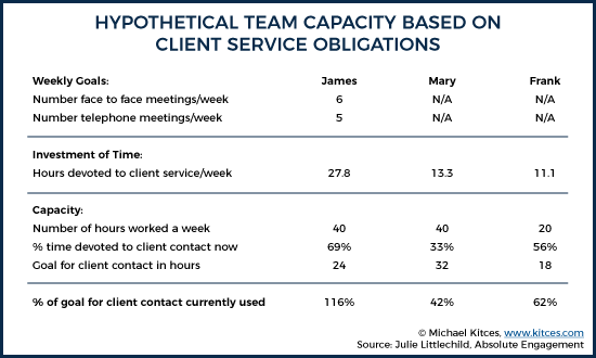 Hypothetical Team Capacity Based On Client Service Obligations