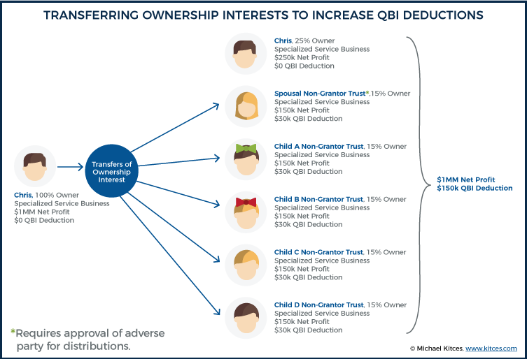 Transferring Ownership Interests To Increase QBI Deductions